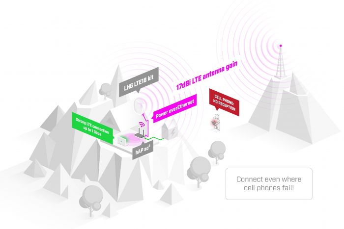 Маршрутизатор MikroTik LHG LTE18 (LHGGM&EG18-EA)
